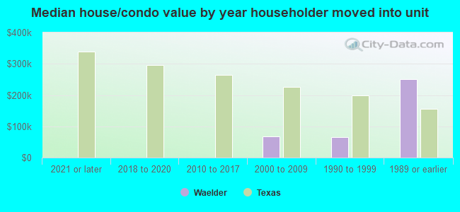 Median house/condo value by year householder moved into unit