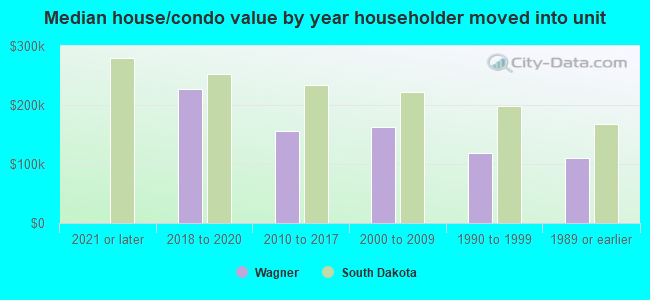 Median house/condo value by year householder moved into unit