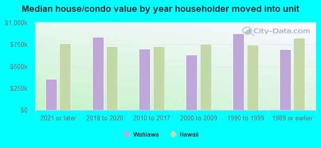 Median house/condo value by year householder moved into unit