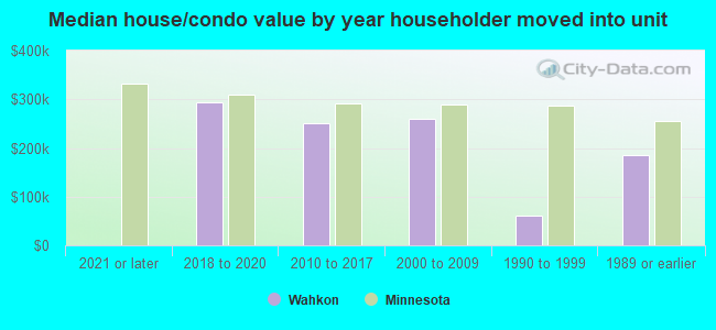 Median house/condo value by year householder moved into unit