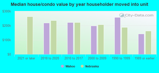 Median house/condo value by year householder moved into unit