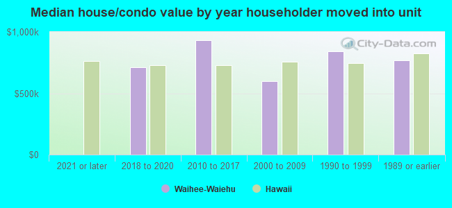 Median house/condo value by year householder moved into unit