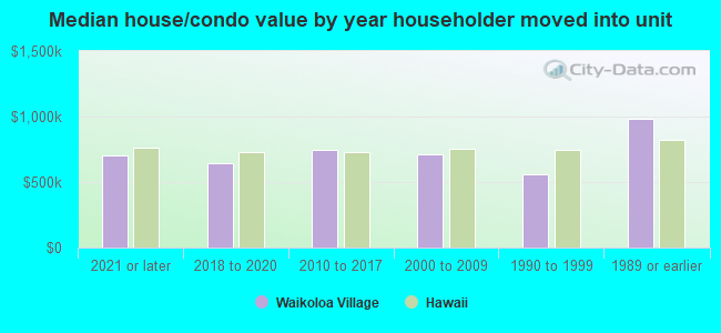 Median house/condo value by year householder moved into unit