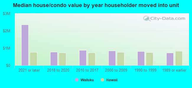 Median house/condo value by year householder moved into unit