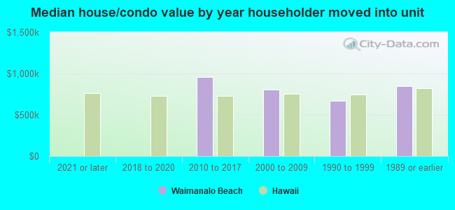 Median house/condo value by year householder moved into unit