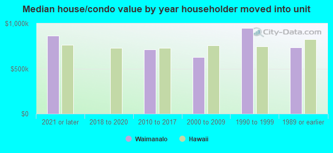 Median house/condo value by year householder moved into unit