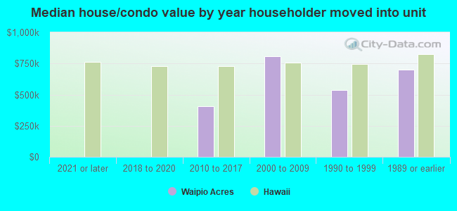 Median house/condo value by year householder moved into unit