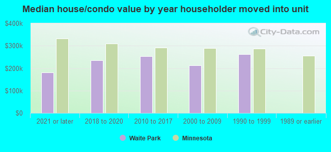 Median house/condo value by year householder moved into unit