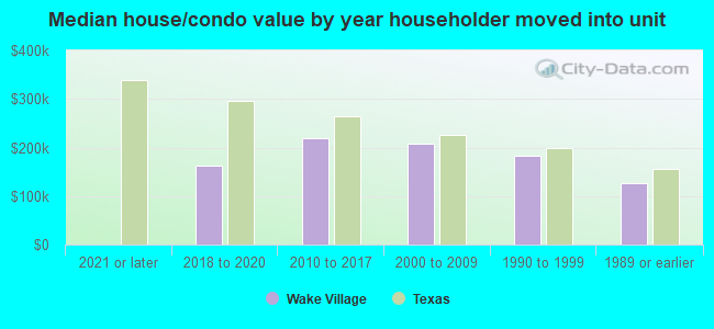 Median house/condo value by year householder moved into unit