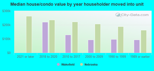 Median house/condo value by year householder moved into unit