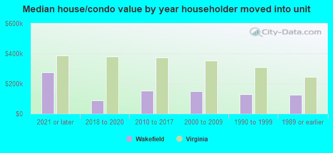 Median house/condo value by year householder moved into unit