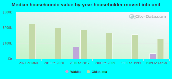 Median house/condo value by year householder moved into unit