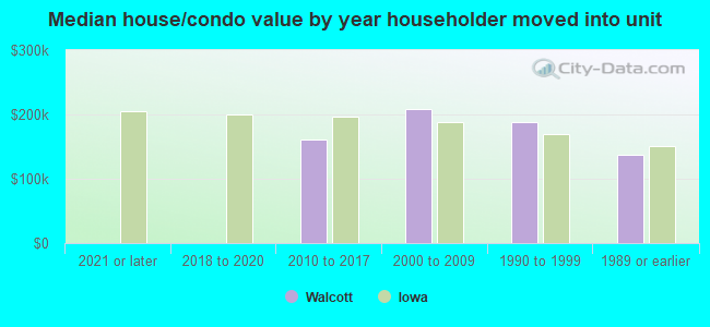 Median house/condo value by year householder moved into unit