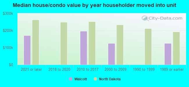 Median house/condo value by year householder moved into unit