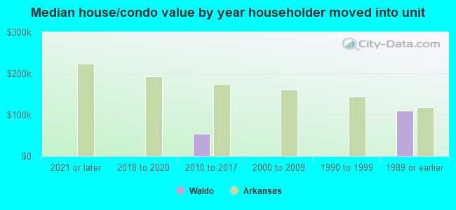 Median house/condo value by year householder moved into unit