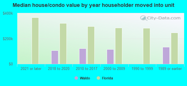 Median house/condo value by year householder moved into unit