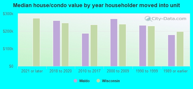 Median house/condo value by year householder moved into unit