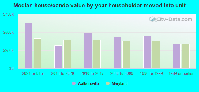 Median house/condo value by year householder moved into unit