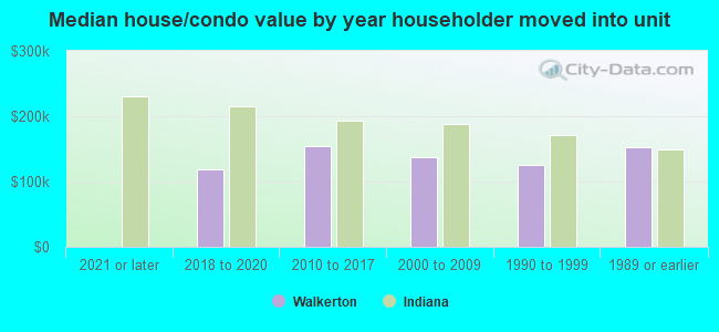 Median house/condo value by year householder moved into unit