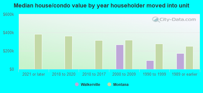 Median house/condo value by year householder moved into unit