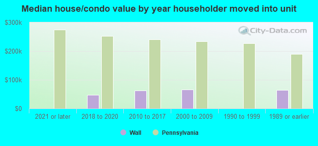 Median house/condo value by year householder moved into unit