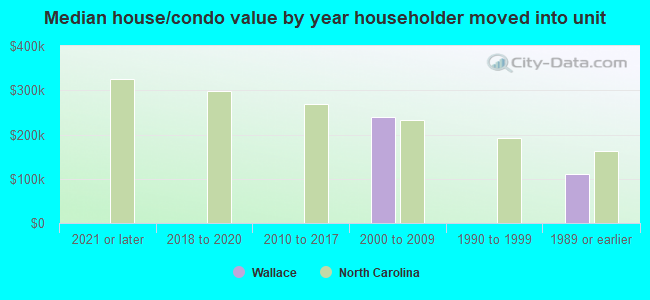 Median house/condo value by year householder moved into unit