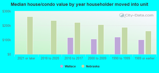 Median house/condo value by year householder moved into unit