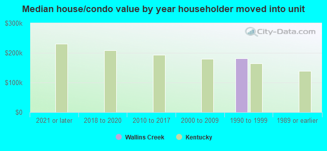 Median house/condo value by year householder moved into unit