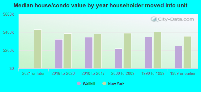 Median house/condo value by year householder moved into unit