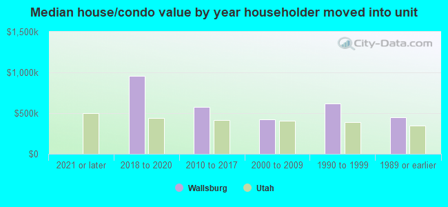 Median house/condo value by year householder moved into unit