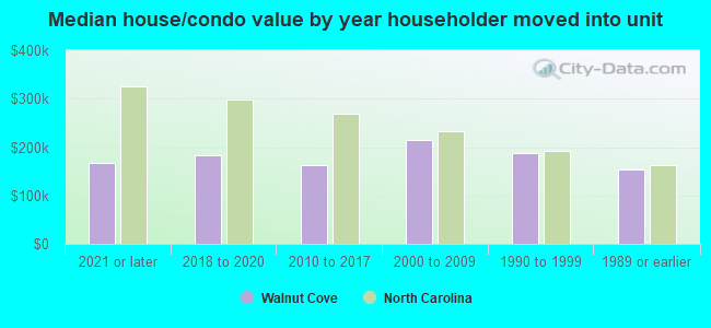 Median house/condo value by year householder moved into unit