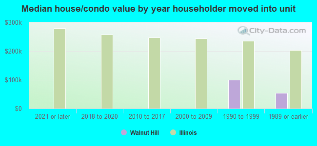 Median house/condo value by year householder moved into unit