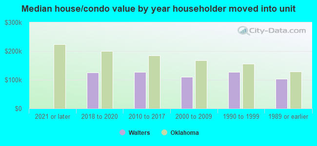 Median house/condo value by year householder moved into unit