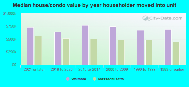 Median house/condo value by year householder moved into unit