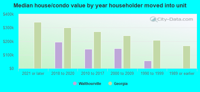 Median house/condo value by year householder moved into unit