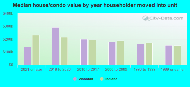 Median house/condo value by year householder moved into unit