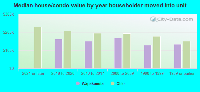 Median house/condo value by year householder moved into unit