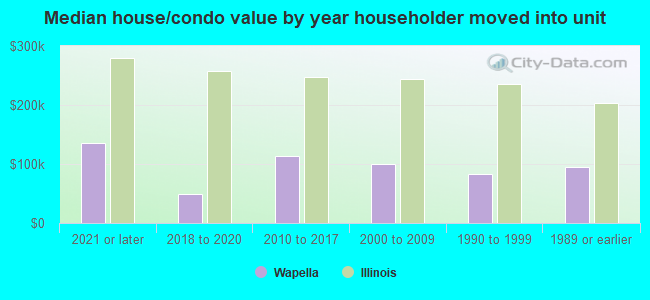 Median house/condo value by year householder moved into unit