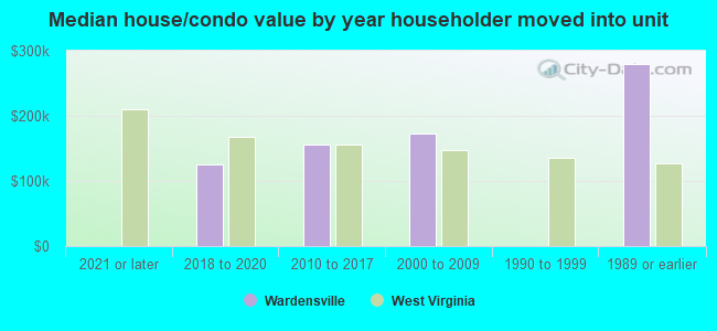 Median house/condo value by year householder moved into unit