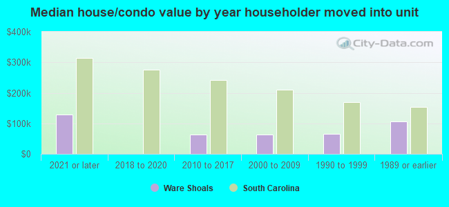 Median house/condo value by year householder moved into unit