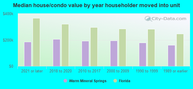 Median house/condo value by year householder moved into unit