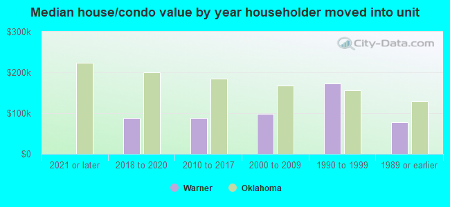 Median house/condo value by year householder moved into unit