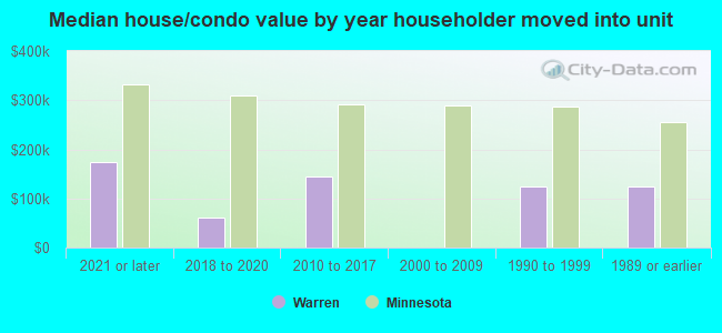 Median house/condo value by year householder moved into unit