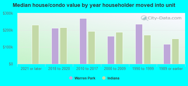 Median house/condo value by year householder moved into unit