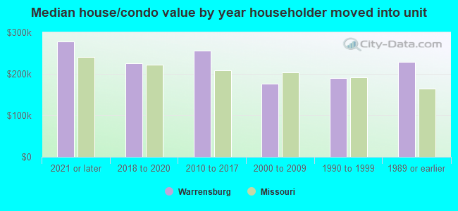 Median house/condo value by year householder moved into unit