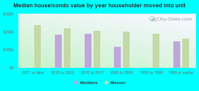 Median house/condo value by year householder moved into unit