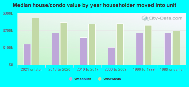 Median house/condo value by year householder moved into unit