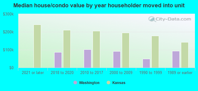 Median house/condo value by year householder moved into unit