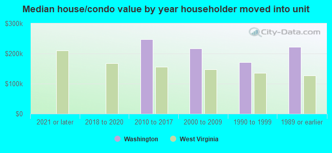 Median house/condo value by year householder moved into unit