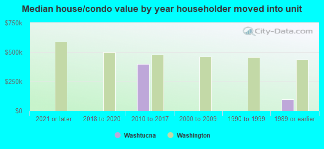 Median house/condo value by year householder moved into unit